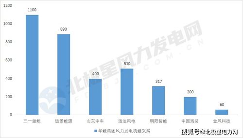 2020年風機創低價2650元/kW 三大業主892個風電項目中標分析及工程與試驗發展研究